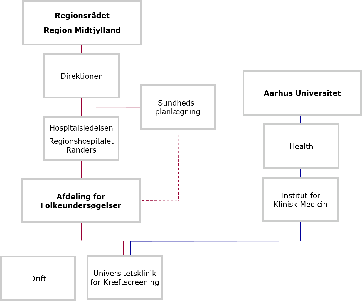 Afdelingen er ledelsesmæssigt organiseret som en afdeling på Regionshospitalet Randers. I sin løsning af den regionale kræftscreeningsopgave er afdelingen en udførende enhed under Sundhedsplanlægning i Region Midtjylland. Derudover indeholder afdelingen en universitetsklinik for kræftscreening. Denne klinik er organisatorisk en del af Aarhus Universitet.