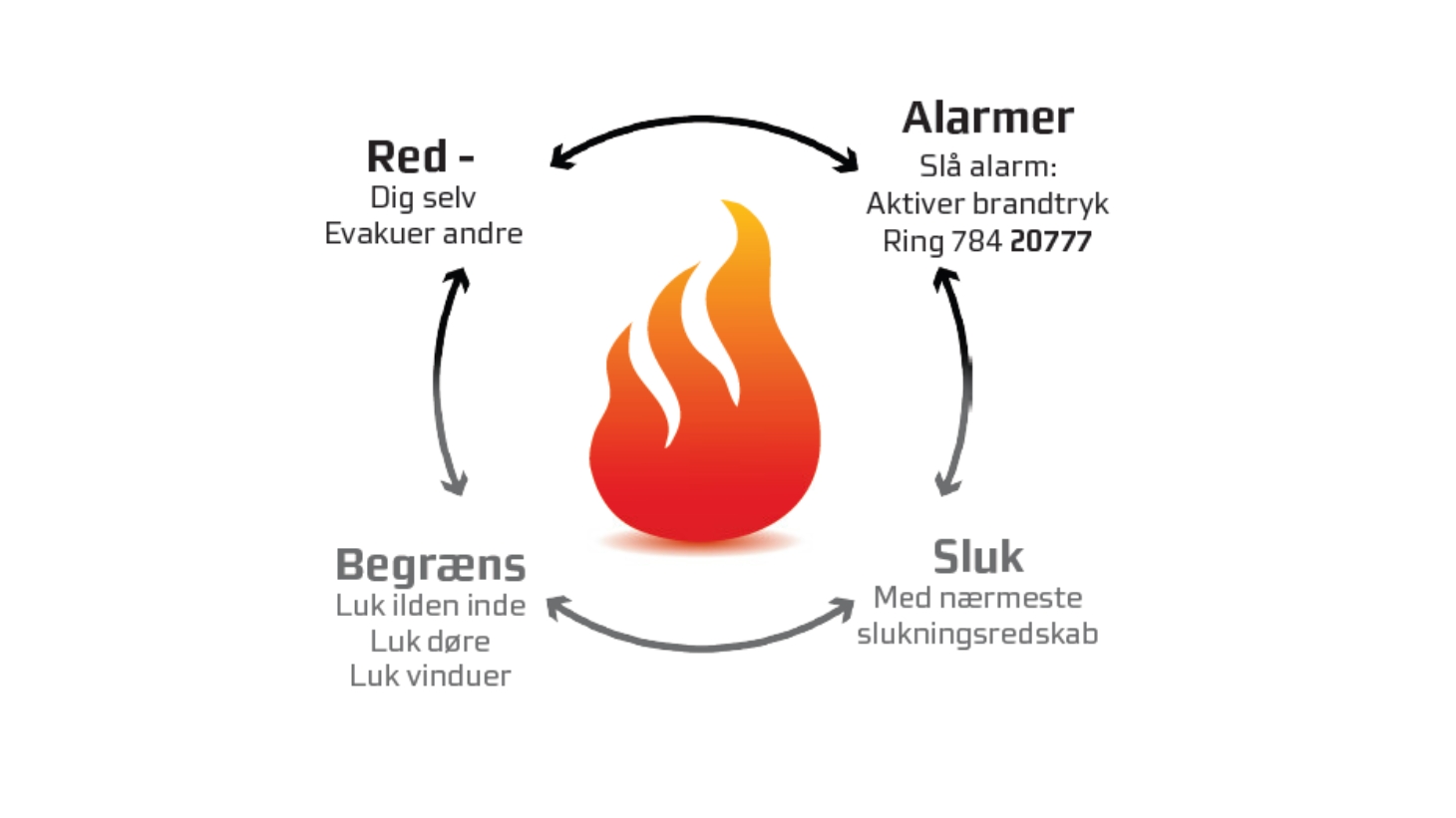 Diagram beskriver fire forskellige måder at forholde sig i tilfælde af brand. Red, alarmer, begræns, sluk.